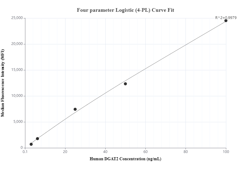 Cytometric bead array standard curve of MP00252-1